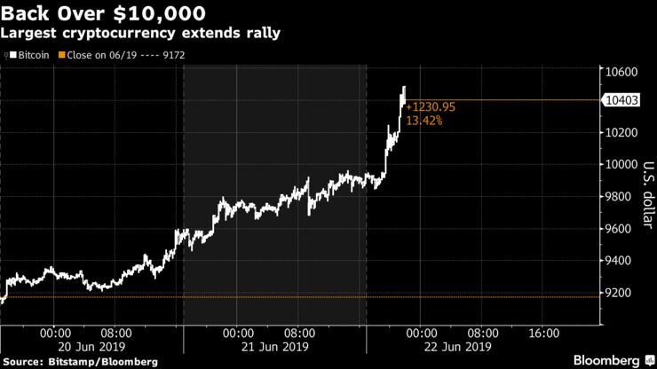 Largest cryptocurrency extends rally