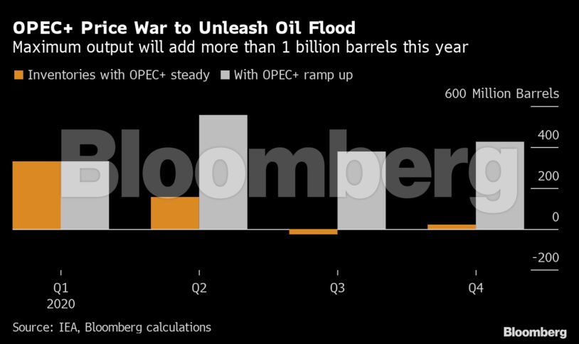 OPEC+ Price War to Unleash Oil Flood