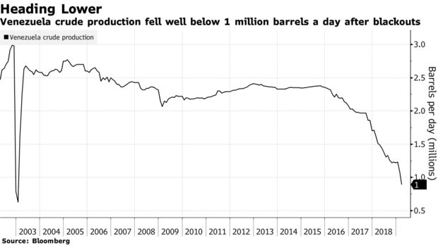 Venezuela crude production fell well below 1 million barrels a day after blackouts