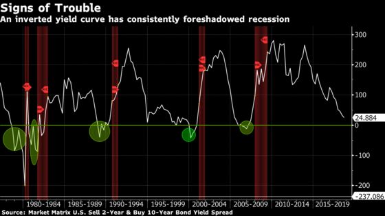 Bullard Says Markets Signaling Fed Policy May Be Too Restrictive