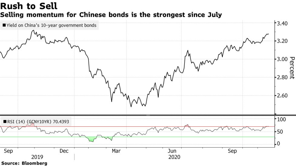 中国の社債不安で国債も値下がり デフォルト相次ぎ国有企業巡り懸念 Bloomberg