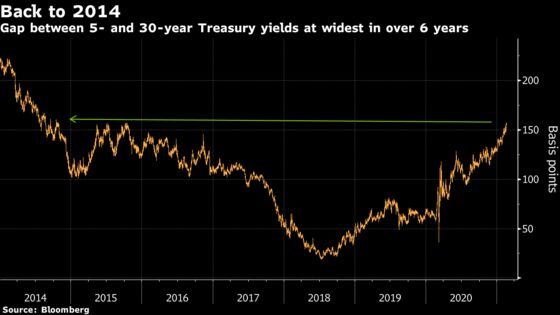 Reflation Trade Gets Shot in the Arm With Rate Hikes in Focus