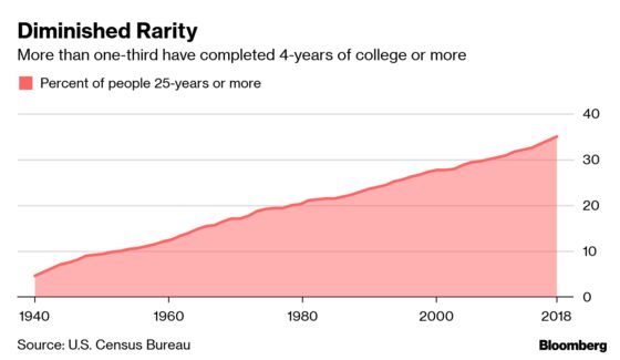 More Americans Are Getting College Degrees