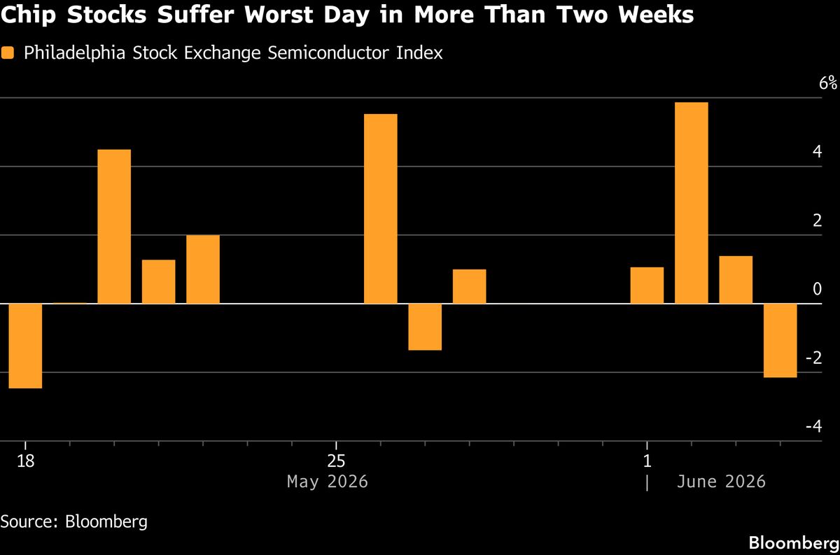 Chip Stock Slump Rekindles Wall Street’s Buy-the-Dip Habit