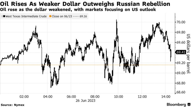 Oil Rises As Weaker Dollar Outweighs Russian Rebellion | Oil rose as the dollar weakened, with markets focusing on US outlook