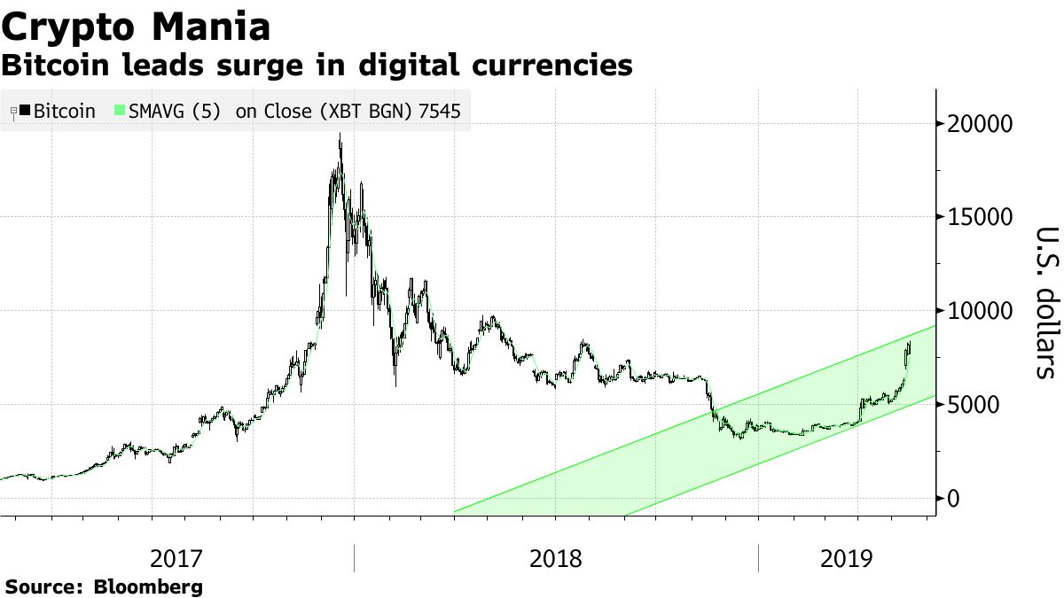 Left for Dead, Bitcoin Went on a Tear and Sparked a New Mania - Bloomberg