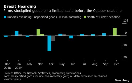 U.K. Economy Fails to Grow Ahead of Brexit-Dominated Election