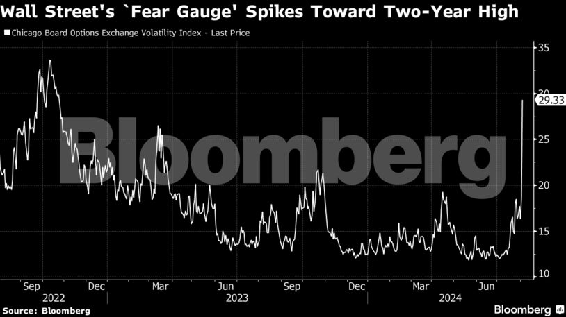 Wall Street's `Fear Gauge' Spikes Toward Two-Year High