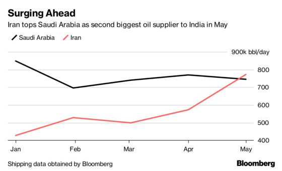 Oil's Fastest Growing Buyer Guzzles Iran Crude Before Sanctions