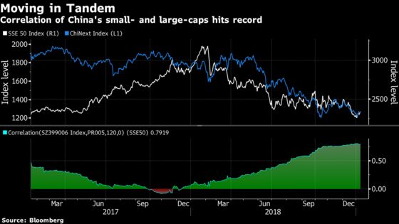 Stock Picking Gets Harder in China as Shares Move in Tandem