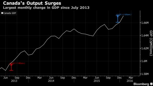 Canada's Output Surges