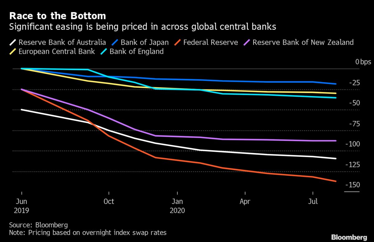 Central Bank Rate Cuts Keep Getting Closer and Deeper: Chart - Bloomberg
