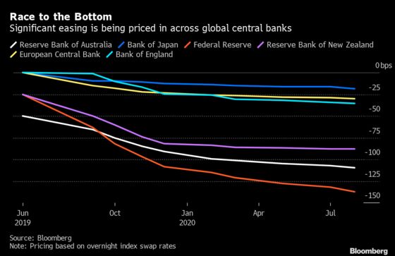 Central Bank Rate Cuts Keep Getting Closer and Deeper