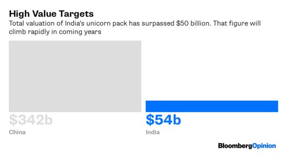 India’s Unicorns Are More Like Workhorses