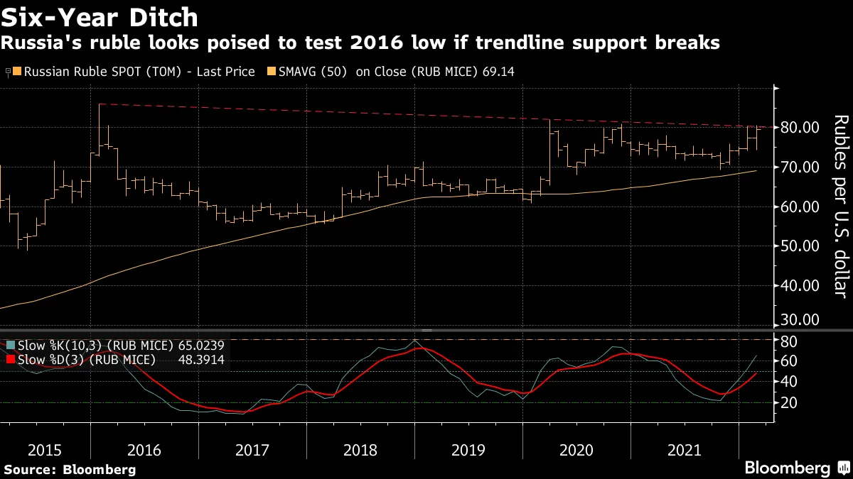 Russia's ruble looks poised to test 2016 low if trendline support breaks