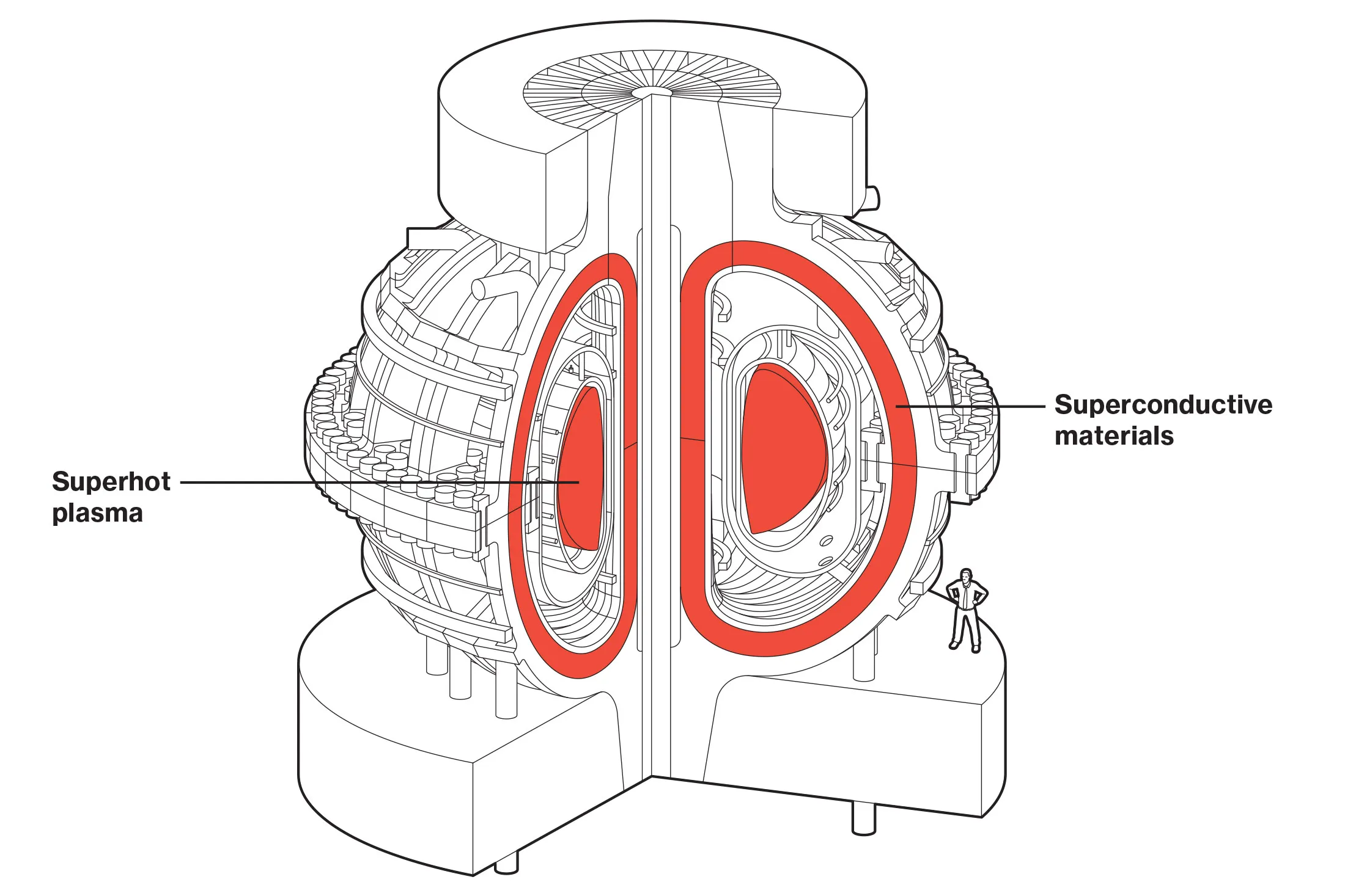An ARC reactor. Whyte says the acronym (“Affordable, Robust, Compact”) isn’t a reference to Iron Man’s power source. Sure.
