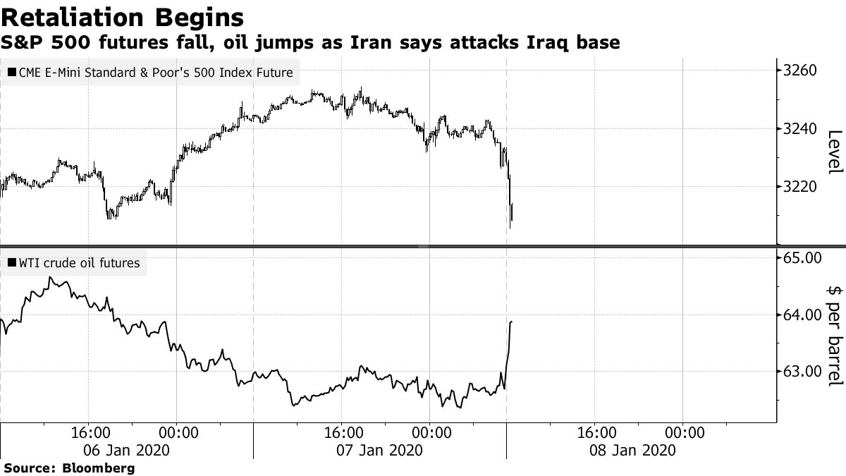 S&P 500 futures fall, oil jumps as Iran says attacks Iraq base