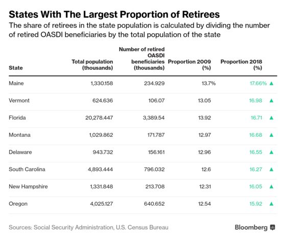 In Some States 15% of the Population Collects Social Security