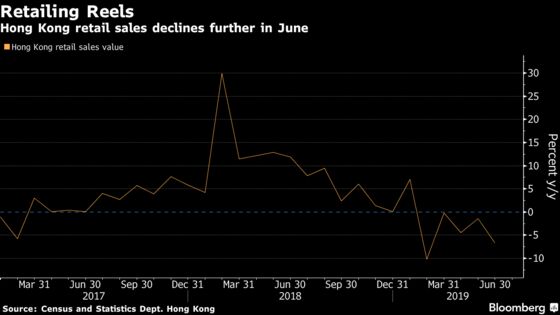 Hong Kong Retail Sales Slump as Officials See More Protest Pain