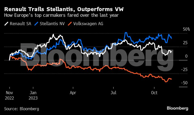 Renault Trails Stellantis, Outperforms VW | How Europe’s top carmakers fared over the last year