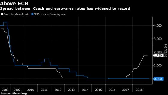 Global Risks Set to Delay Czech Rate Hike