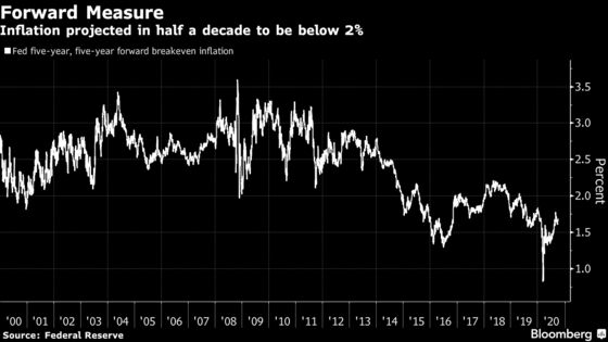 Decoding Gauges of Inflation Expectations Is Fed’s Next Big Task