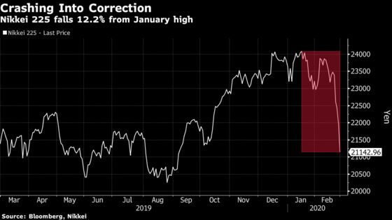 Nikkei 225 Joins Topix in Correction Amid Global Rout Over Virus