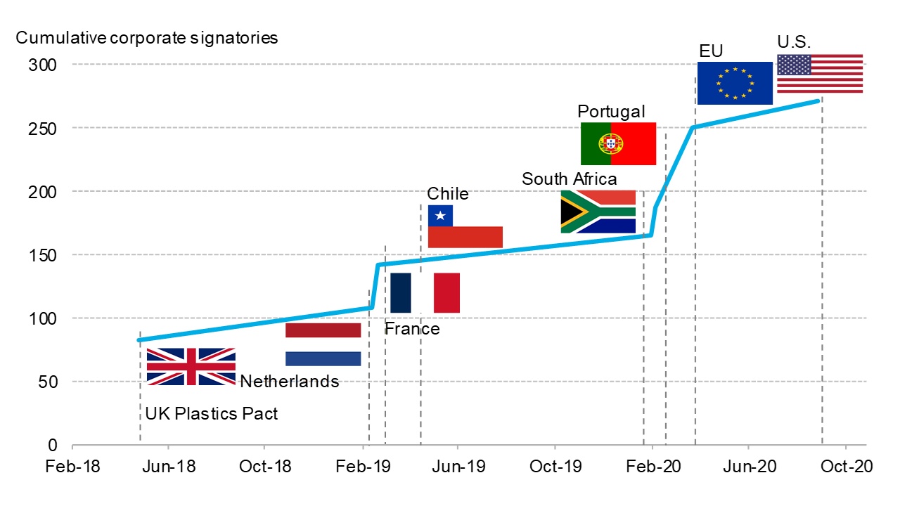 Plastic Pact Grows Its Membership, But Leaves Holes BNEF Chart Bloomberg
