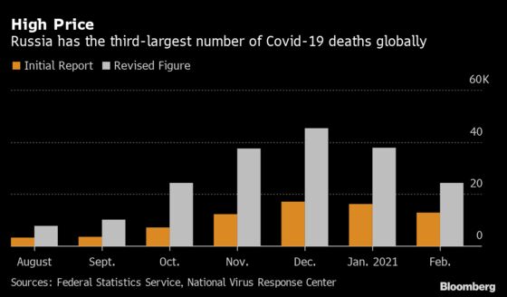 Russia Says February Covid-19 Toll Is Nearly Double Early Count