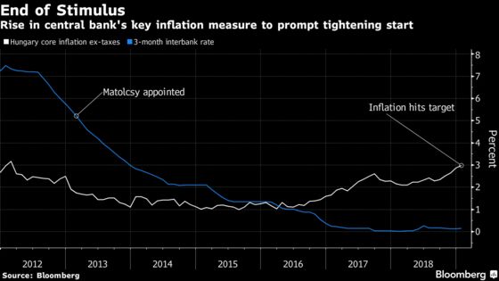 Hungary's Matolcsy Completes Full Term of Easing as Hikes Beckon