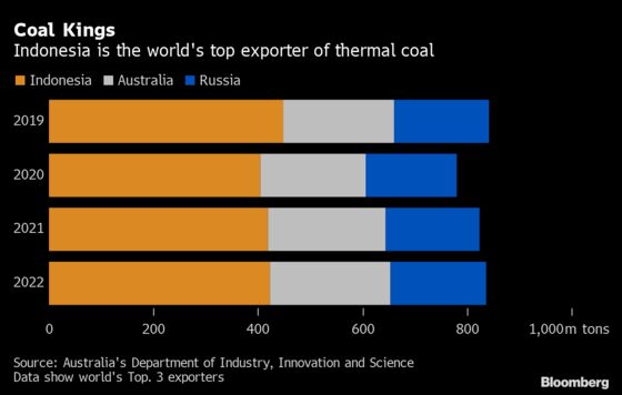 China’s $1.5 Billion Indonesia Coal Deal May Hit Australia