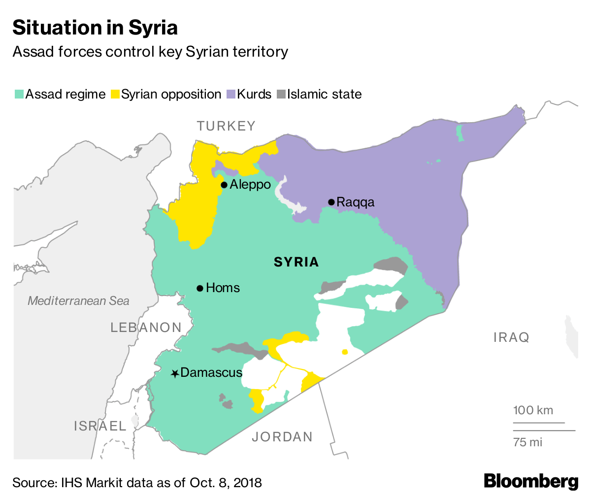 Russia Presses Europe To Break With Trump And Help Rebuild Syria - source ihs markit data as of oct 8 2018