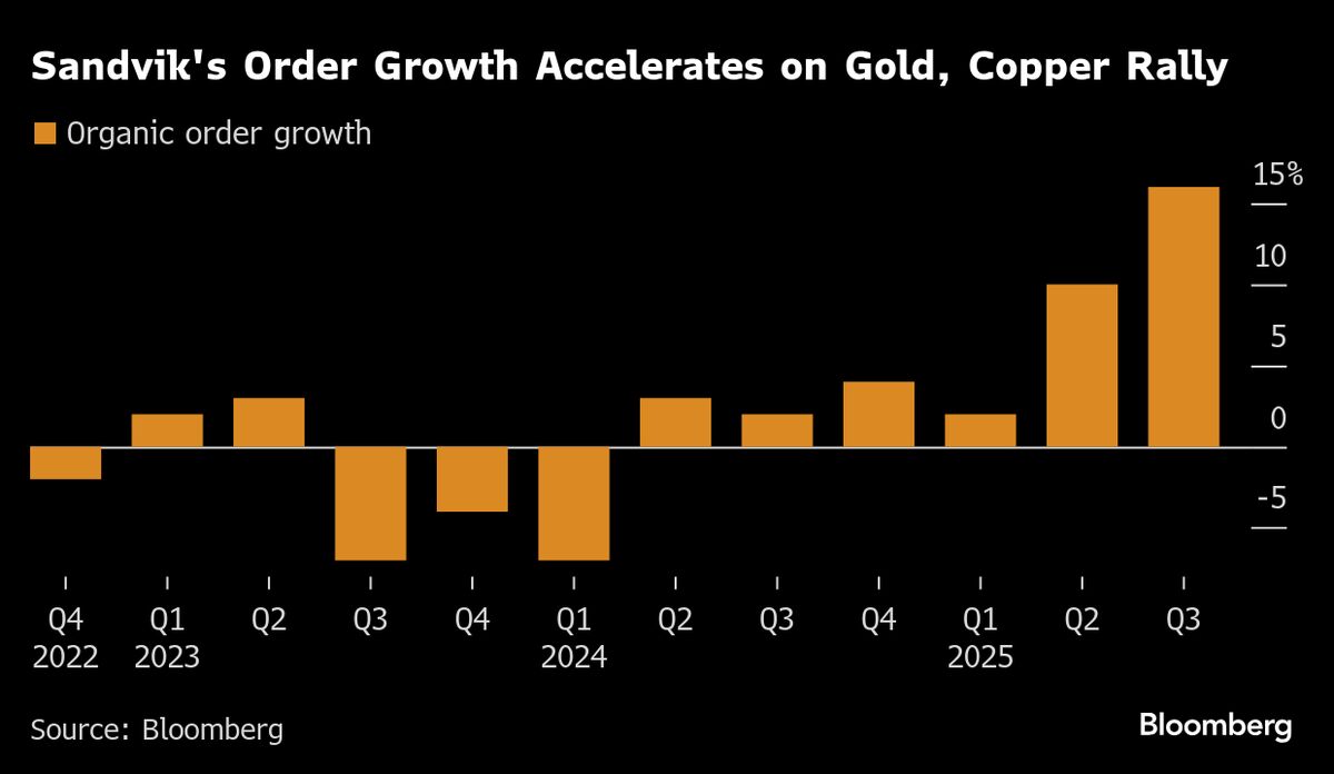 Sweden’s Sandvik Hits Record as Gold Rally Drives Orders