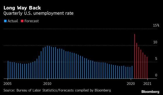Fed’s ‘Run It Hot’ Recipe Works for Markets. Jobs? Not So Much