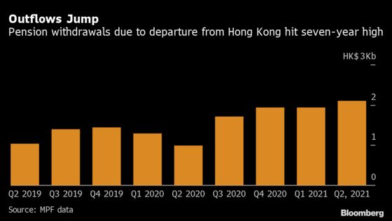 Hong Kong Permanent Retirement Outflows Hit Seven-Year High