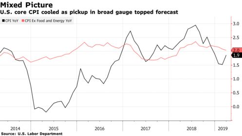 U.S. core CPI cooled as pickup in broad gauge topped forecast