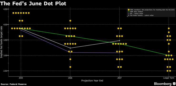 The Fed's June Dot Plot