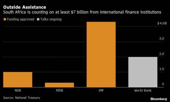 IMF Grants $4.3 Billion to S. Africa in Biggest Virus Loan