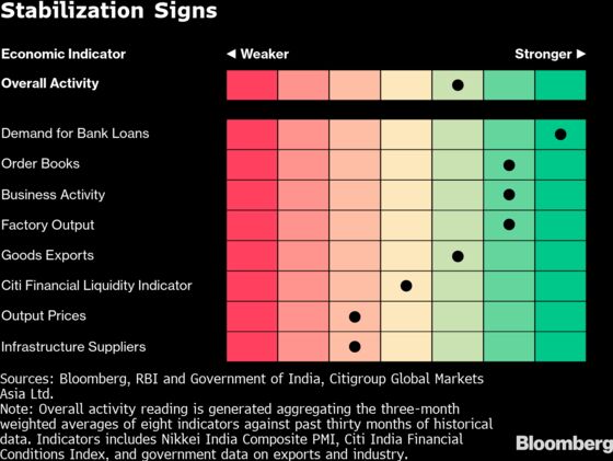 Fading Election Uncertainty Is Reviving India's Animal Spirits