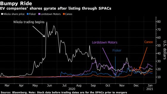 SPAC Boom Propels Electric Carmakers to Public Markets