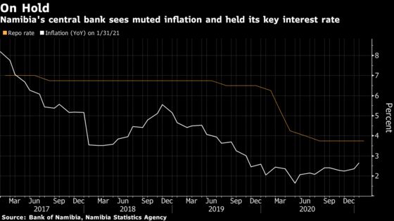Namibia Central Bank Holds Interest Rate at Record-Low 3.75%