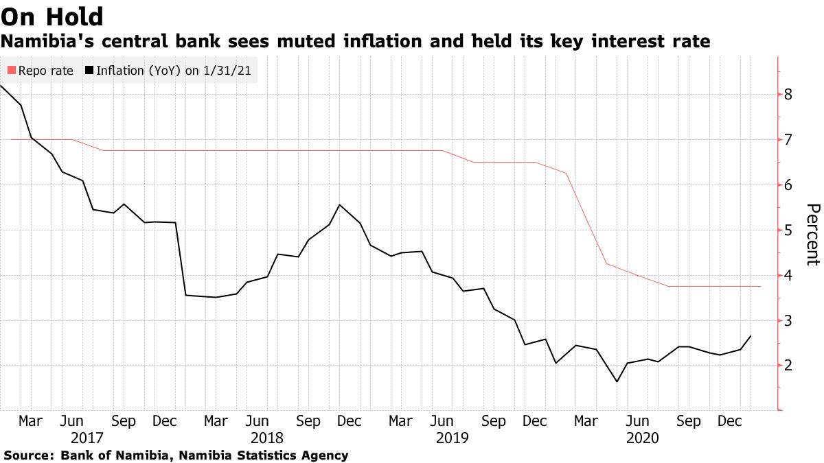 Namibia's central bank sees muted inflation and held its key interest rate