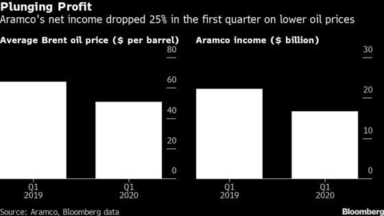 Aramco Plans $75 Billion Dividend as Profit Drops 25%