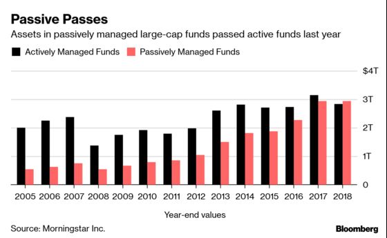 Passive Funds Overtake Stock-Pickers in the U.S. Large-Cap Market