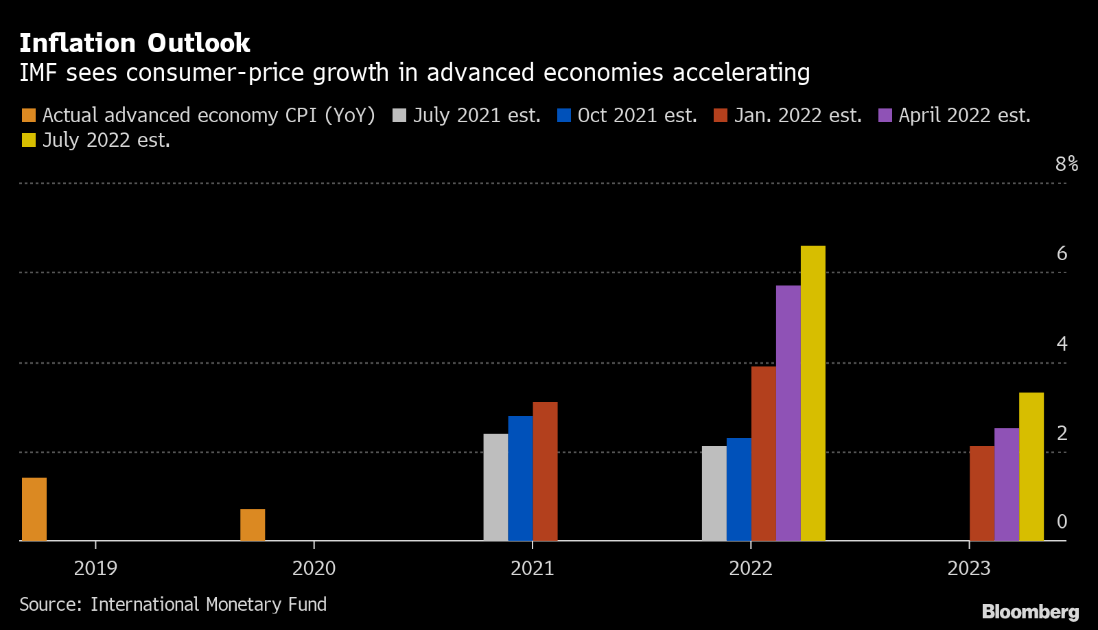 IMF、世界成長率予測を下方修正－リセッションの瀬戸際近いと警告 Bloomberg