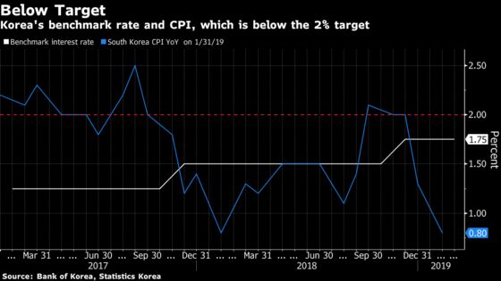 Bank of Korea Stands Pat as Doubts Mount Over Economy