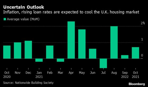 Rising Interest Rates Expected to Cool U.K. Housing Market