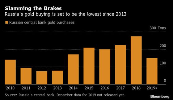Russia’s $40 Billion Gold Buying Binge Is Slowing Down