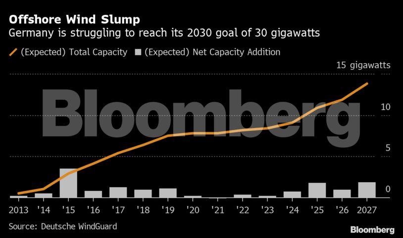 Offshore Wind Slump | Germany is struggling to reach its 2030 goal of 30 gigawatts