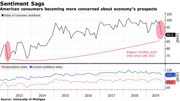 American consumers becoming more concerned about economy's prospects